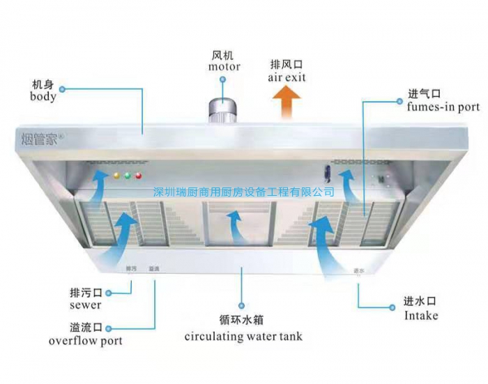 濕式油煙凈化一體機(jī)